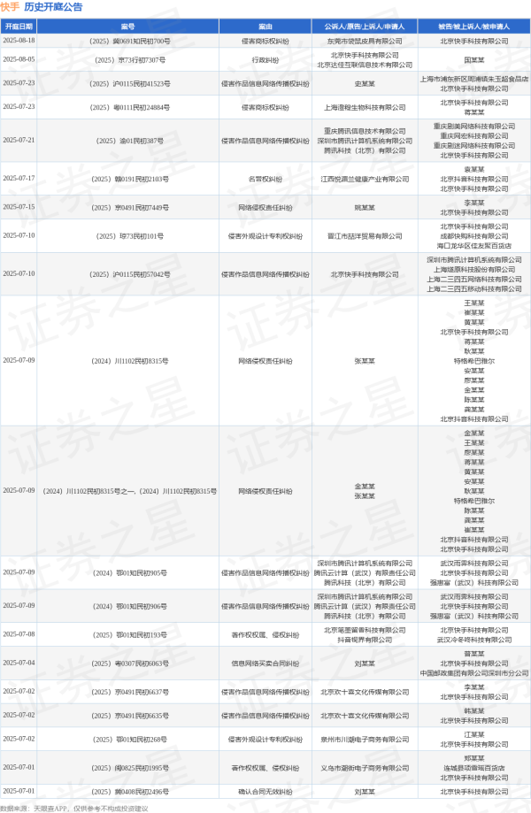 富盈网 快手作为被告/被上诉人的1起涉及著作权权属、侵权纠纷的诉讼将于2025年6月18日开庭