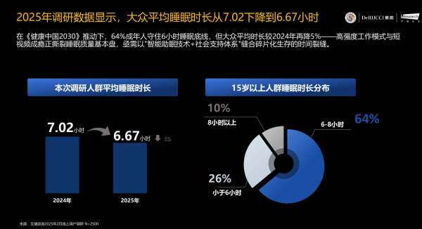 银泰证券 《2025AI时代健康睡眠白皮书》发布 消费者开始拥抱“AI养生”